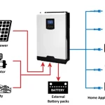 Ostrovný menič Axpert VM II 3000W/24V s MPPT regulátorom – Obrázok 5