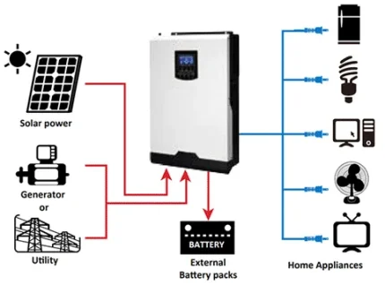 Ostrovný menič Axpert VM II 3000W/24V s MPPT regulátorom – Obrázok 5